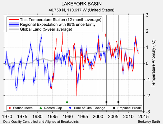 LAKEFORK BASIN comparison to regional expectation