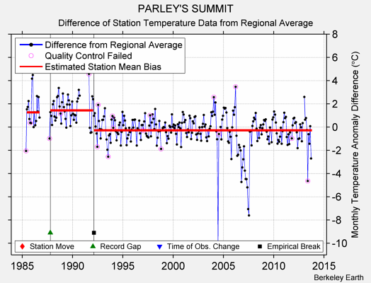 PARLEY'S SUMMIT difference from regional expectation