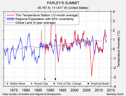 PARLEY'S SUMMIT comparison to regional expectation