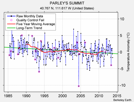 PARLEY'S SUMMIT Raw Mean Temperature