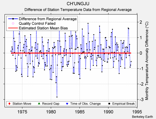 CH'UNGJU difference from regional expectation