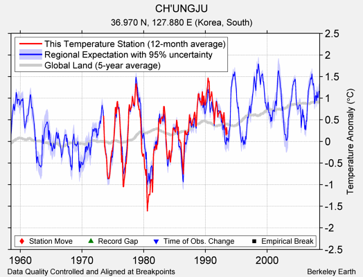 CH'UNGJU comparison to regional expectation