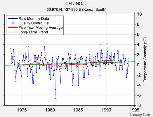 CH'UNGJU Raw Mean Temperature