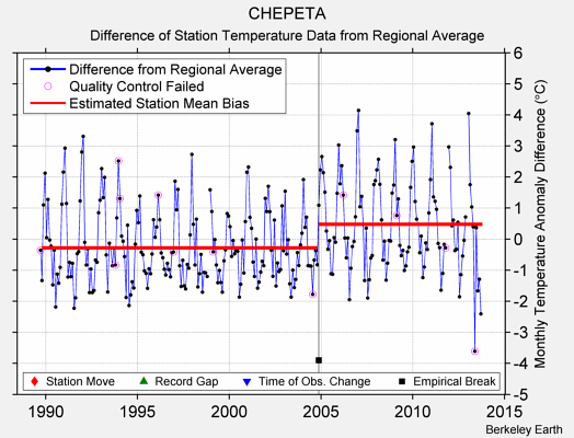 CHEPETA difference from regional expectation