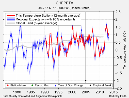 CHEPETA comparison to regional expectation