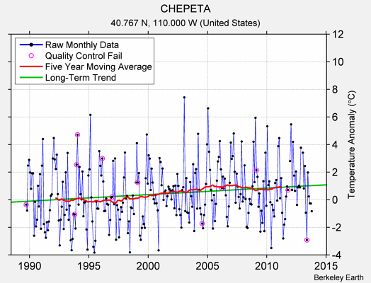 CHEPETA Raw Mean Temperature