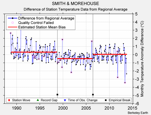 SMITH & MOREHOUSE difference from regional expectation