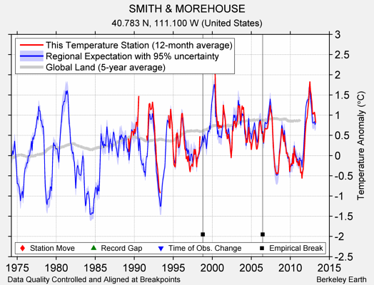 SMITH & MOREHOUSE comparison to regional expectation