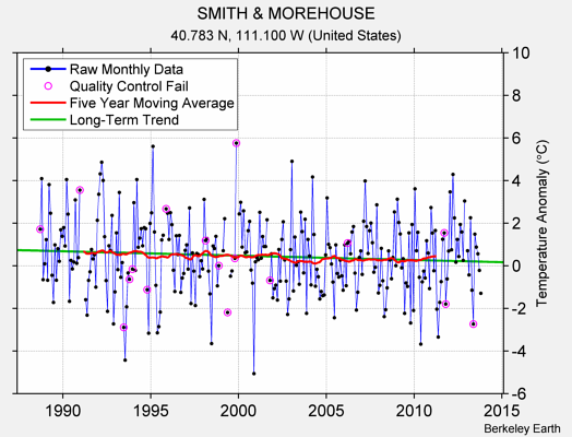 SMITH & MOREHOUSE Raw Mean Temperature