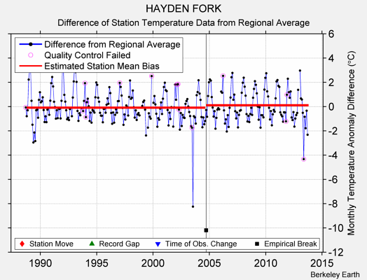 HAYDEN FORK difference from regional expectation