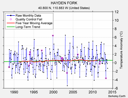 HAYDEN FORK Raw Mean Temperature