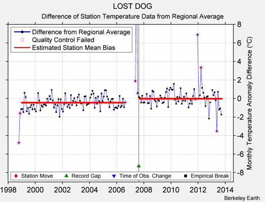 LOST DOG difference from regional expectation