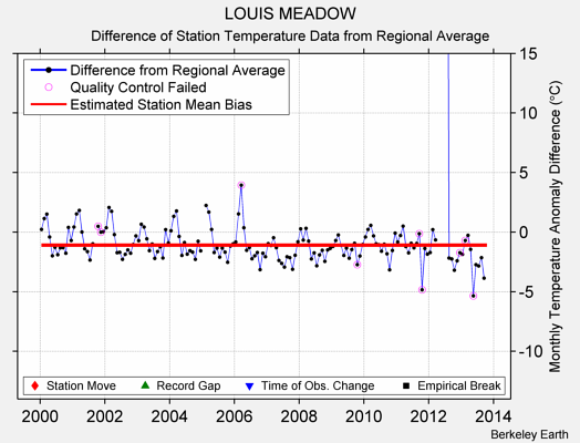 LOUIS MEADOW difference from regional expectation