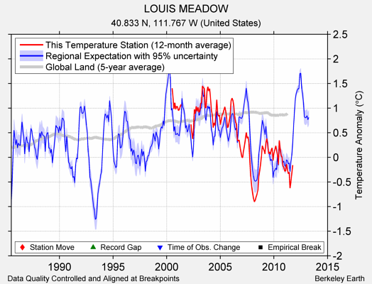 LOUIS MEADOW comparison to regional expectation