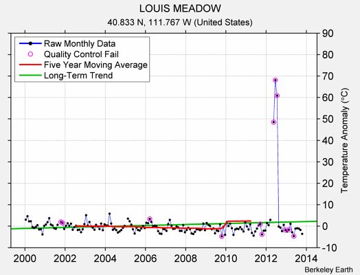 LOUIS MEADOW Raw Mean Temperature