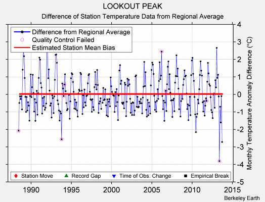 LOOKOUT PEAK difference from regional expectation