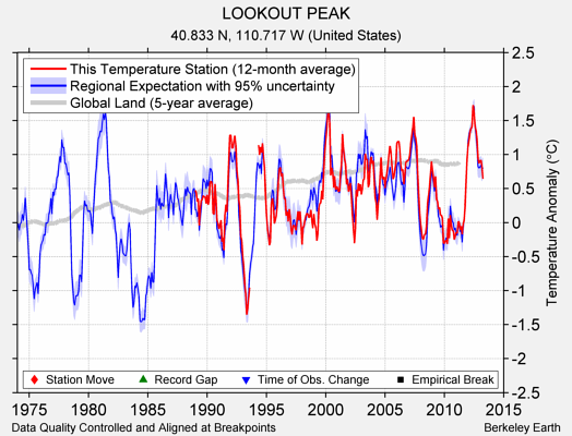 LOOKOUT PEAK comparison to regional expectation