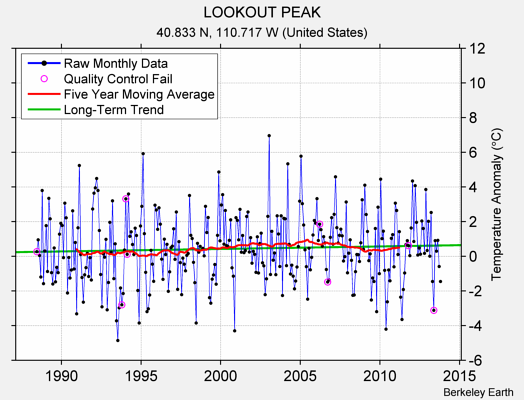 LOOKOUT PEAK Raw Mean Temperature