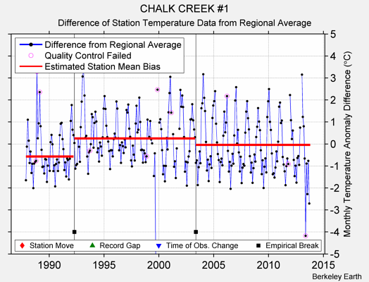 CHALK CREEK #1 difference from regional expectation