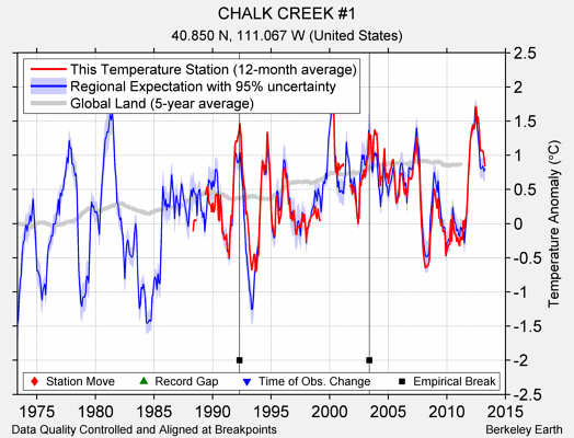 CHALK CREEK #1 comparison to regional expectation