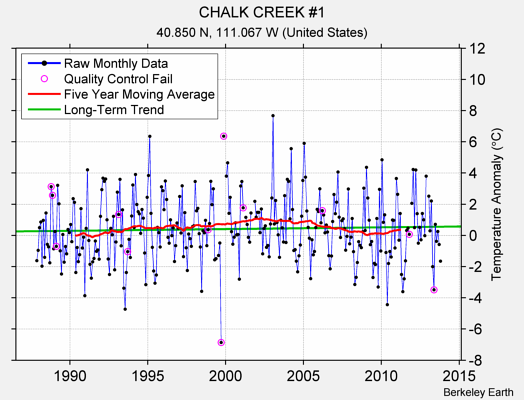 CHALK CREEK #1 Raw Mean Temperature