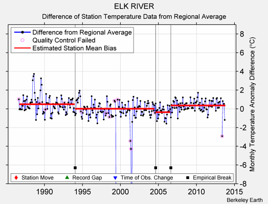 ELK RIVER difference from regional expectation