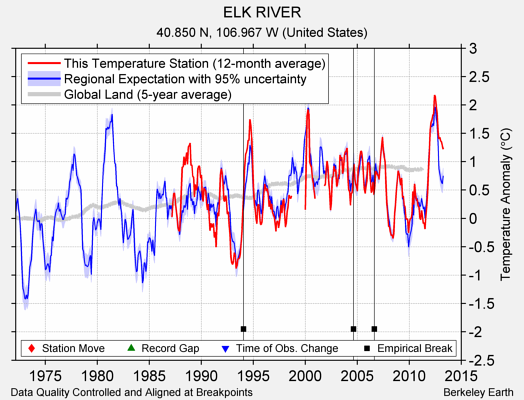 ELK RIVER comparison to regional expectation