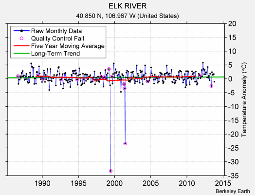 ELK RIVER Raw Mean Temperature