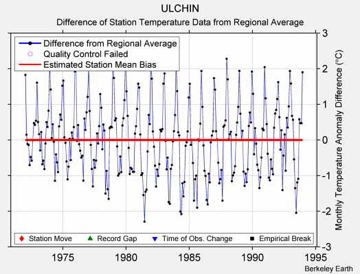 ULCHIN difference from regional expectation