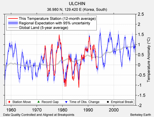 ULCHIN comparison to regional expectation