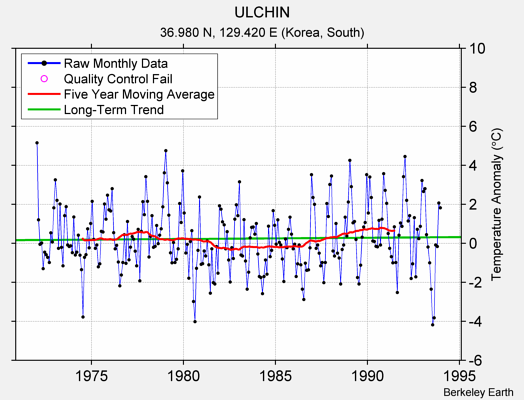 ULCHIN Raw Mean Temperature