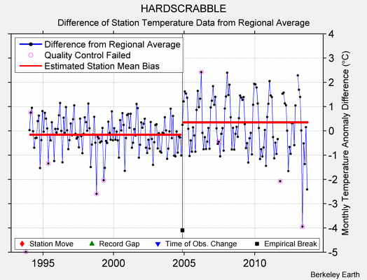 HARDSCRABBLE difference from regional expectation