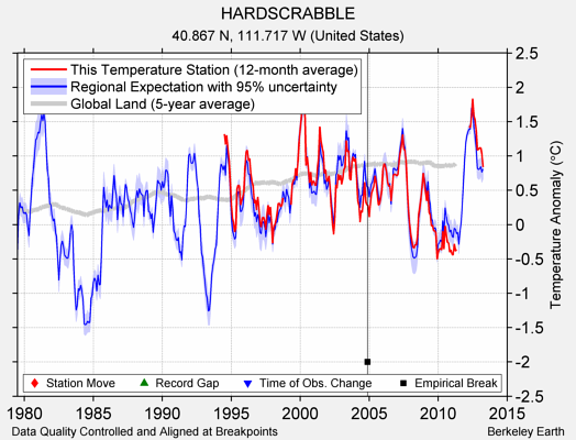 HARDSCRABBLE comparison to regional expectation