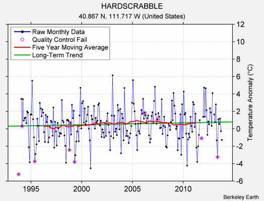 HARDSCRABBLE Raw Mean Temperature