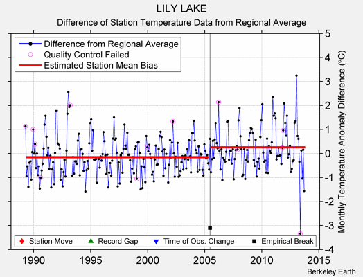 LILY LAKE difference from regional expectation