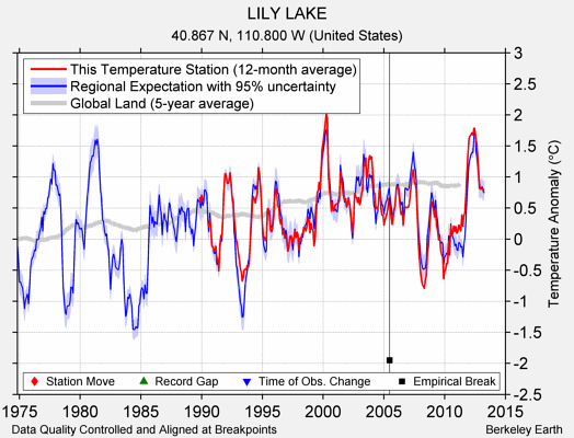 LILY LAKE comparison to regional expectation