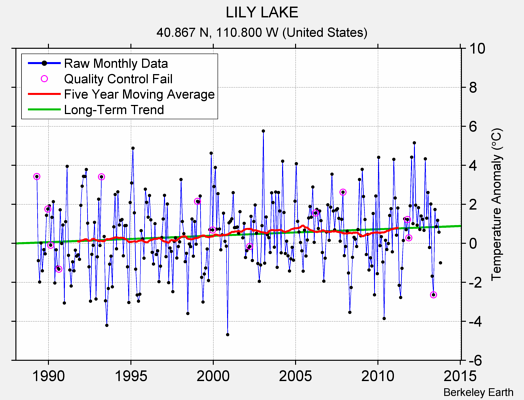 LILY LAKE Raw Mean Temperature