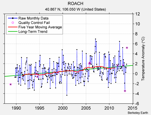 ROACH Raw Mean Temperature