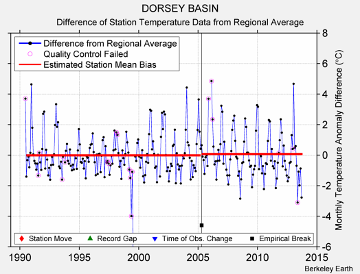 DORSEY BASIN difference from regional expectation