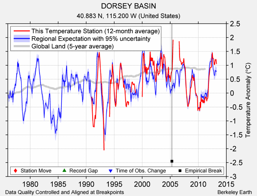 DORSEY BASIN comparison to regional expectation