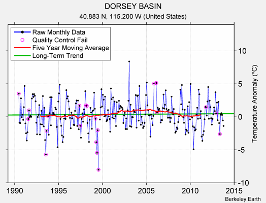 DORSEY BASIN Raw Mean Temperature