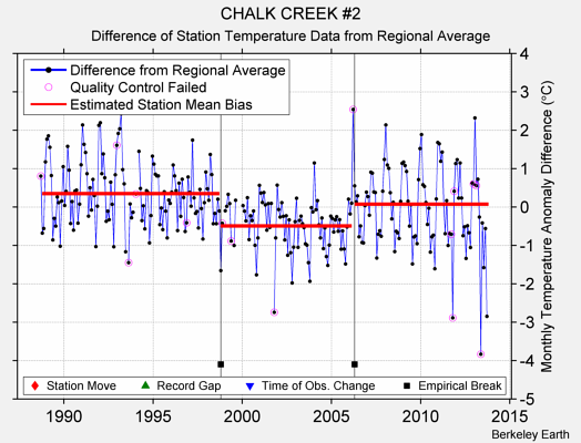 CHALK CREEK #2 difference from regional expectation