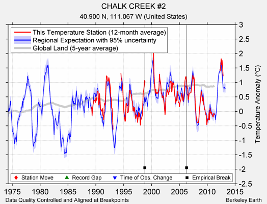 CHALK CREEK #2 comparison to regional expectation