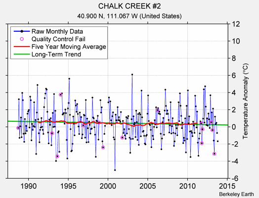 CHALK CREEK #2 Raw Mean Temperature