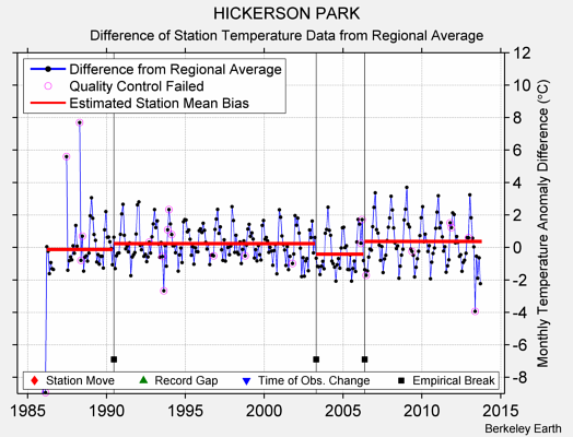 HICKERSON PARK difference from regional expectation