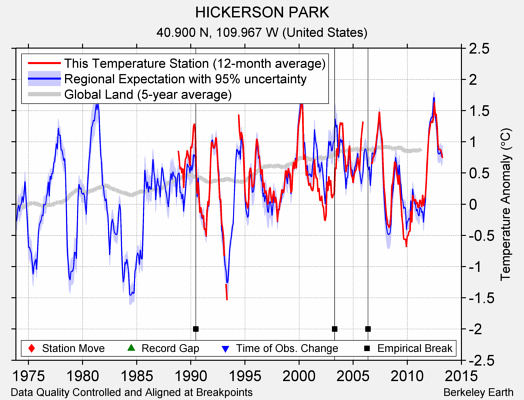 HICKERSON PARK comparison to regional expectation