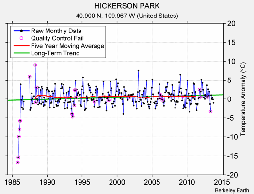 HICKERSON PARK Raw Mean Temperature