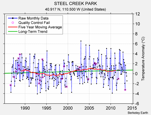 STEEL CREEK PARK Raw Mean Temperature