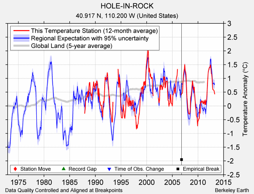 HOLE-IN-ROCK comparison to regional expectation