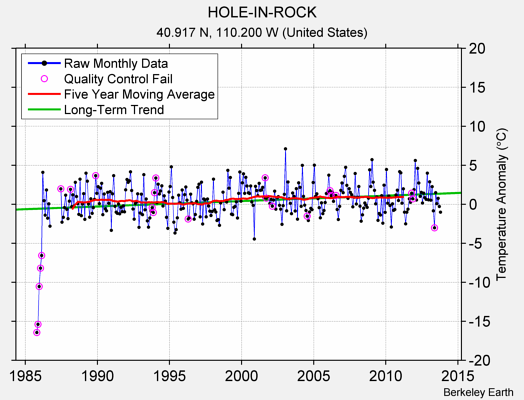 HOLE-IN-ROCK Raw Mean Temperature